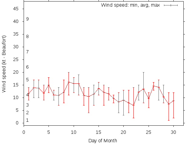 Monthly wind variation chart
