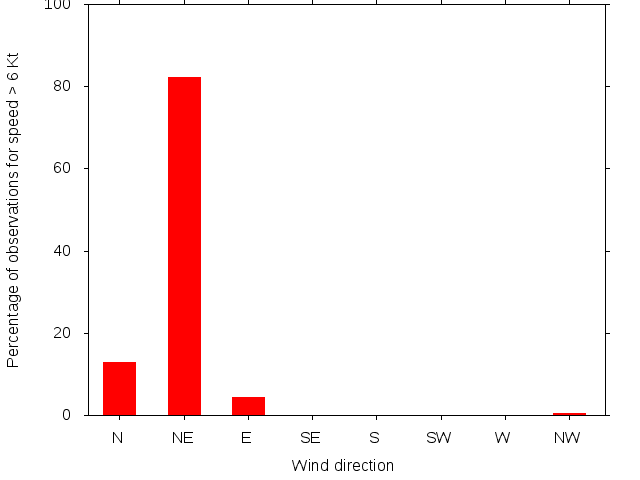 Monthly wind direction chart