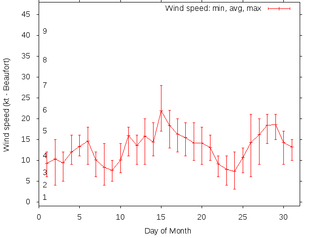 Monthly wind variation chart