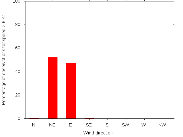 Monthly wind direction chart