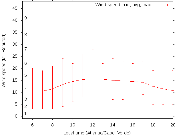 Daily wind variation chart