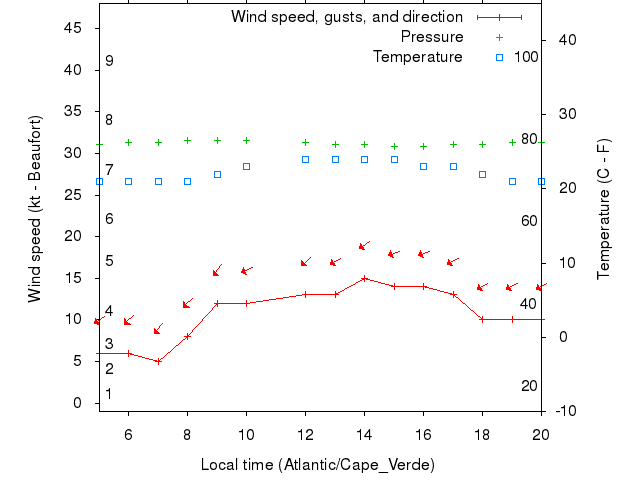 Weather graph