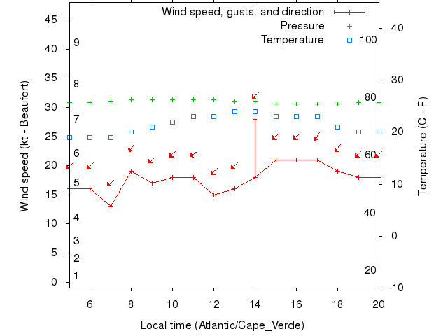 Weather graph