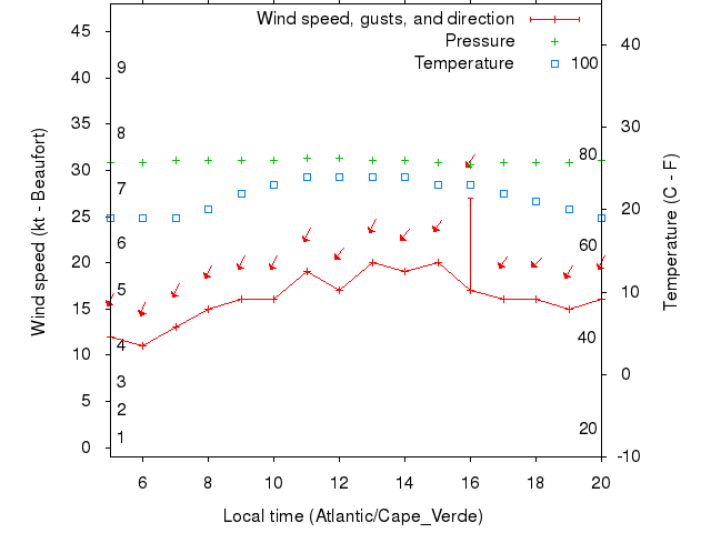 Weather graph