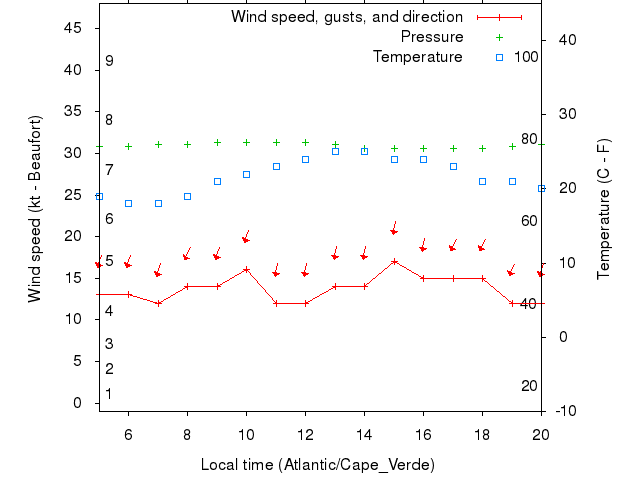 Weather graph