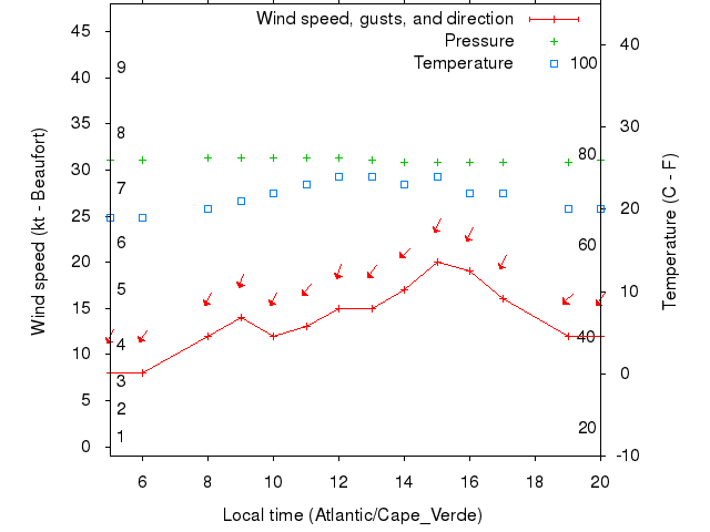 Weather graph