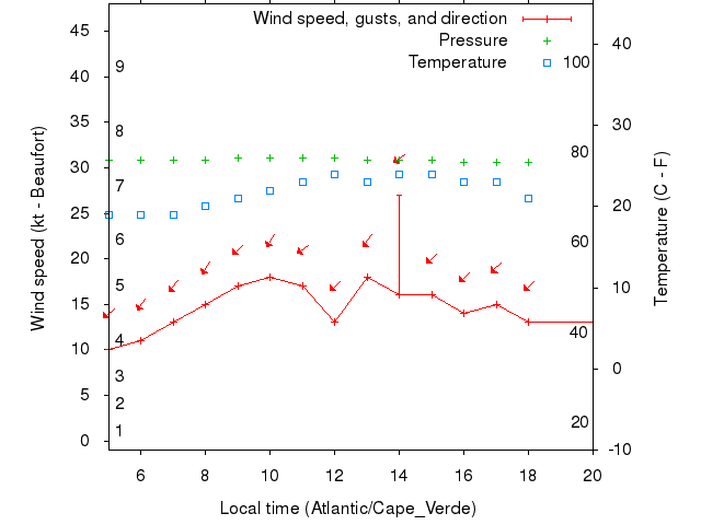 Weather graph