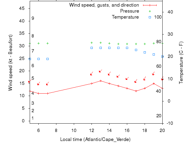 Weather graph