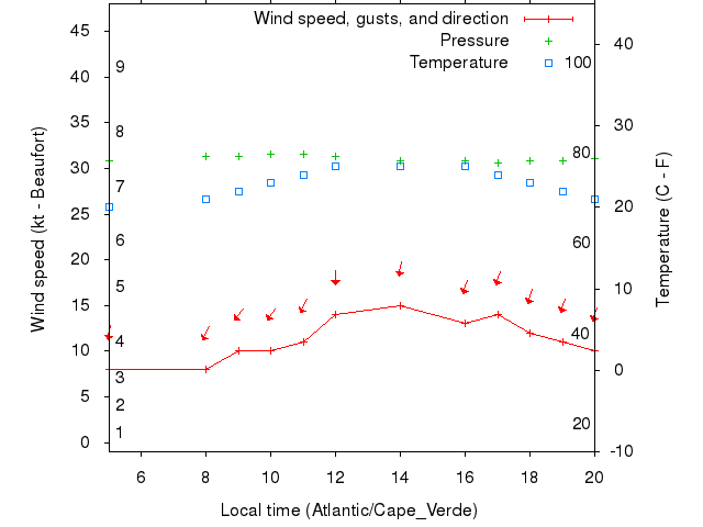 Weather graph