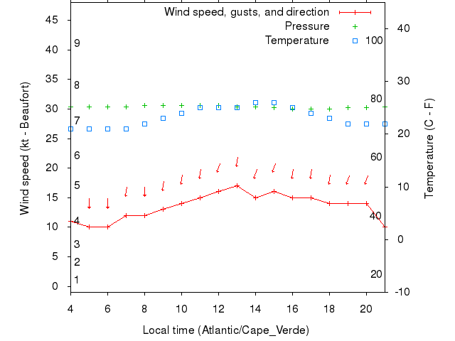 Weather graph