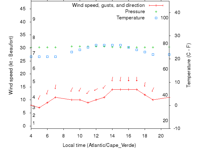 Weather graph