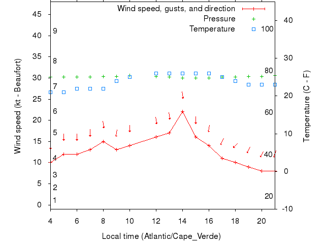 Weather graph