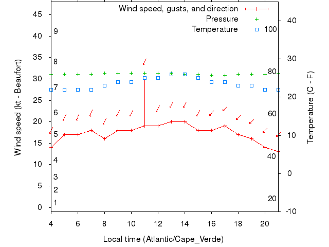 Weather graph