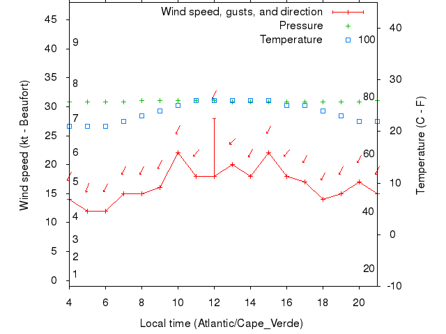Weather graph