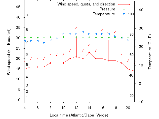 Weather graph