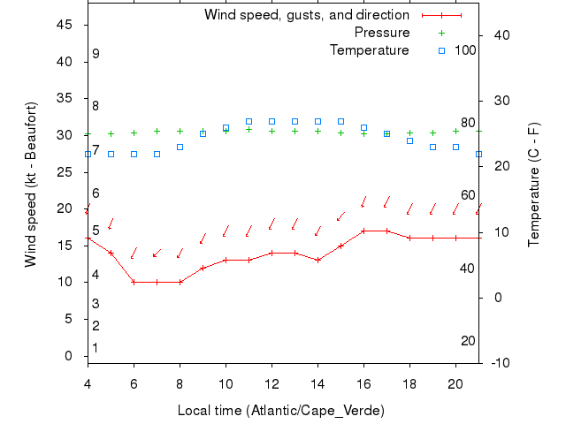 Weather graph
