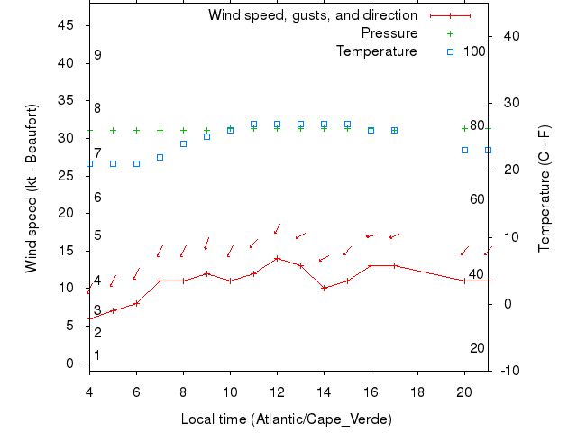 Weather graph