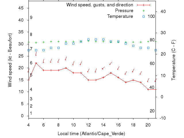 Weather graph