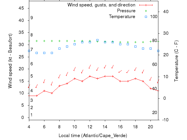 Weather graph