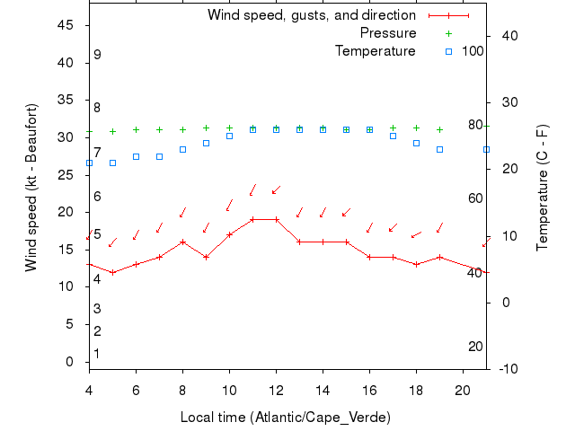 Weather graph