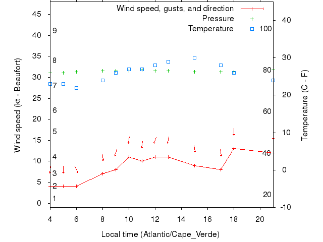 Weather graph