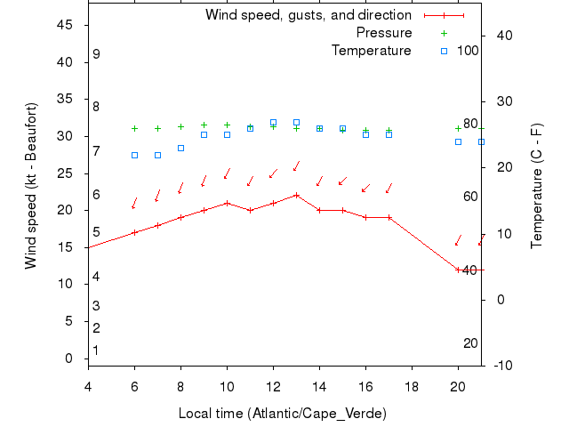 Weather graph