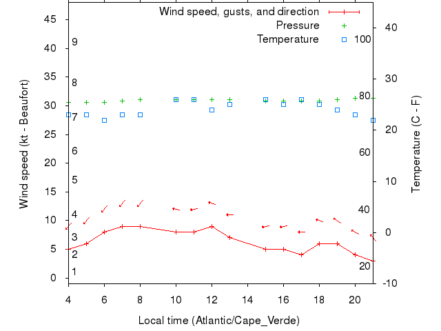 Weather graph