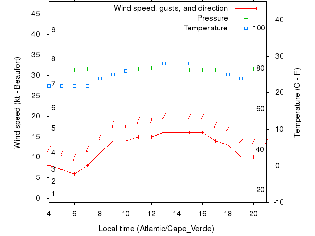 Weather graph