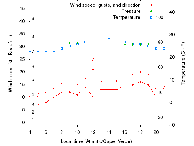 Weather graph