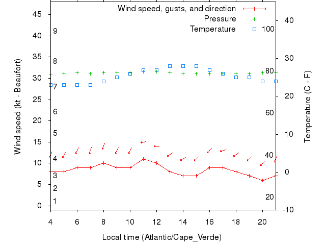 Weather graph