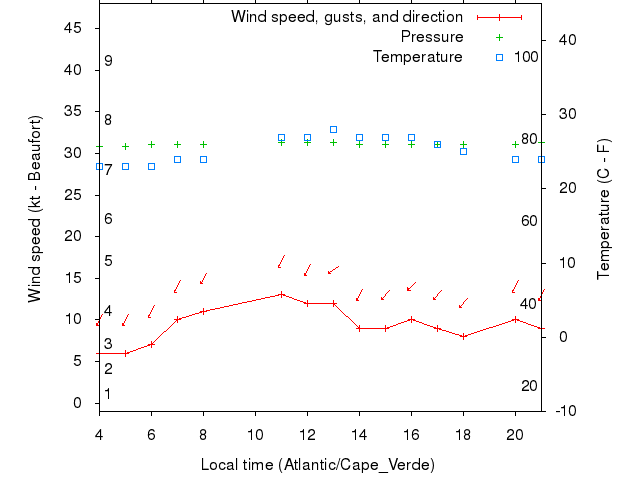 Weather graph