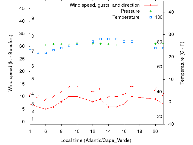 Weather graph