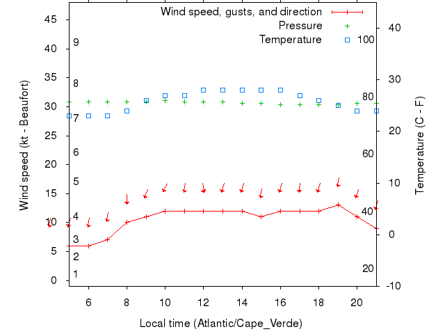 Weather graph
