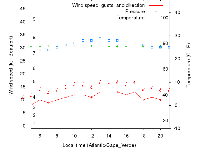 Weather graph