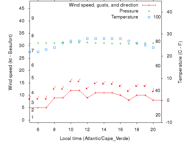 Weather graph