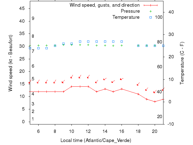 Weather graph