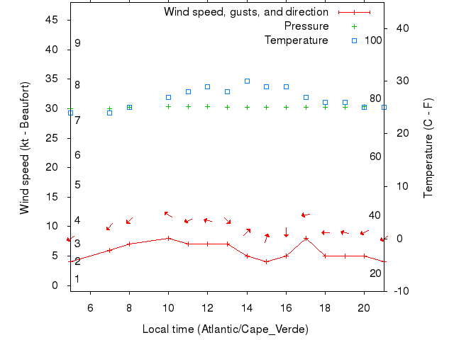 Weather graph