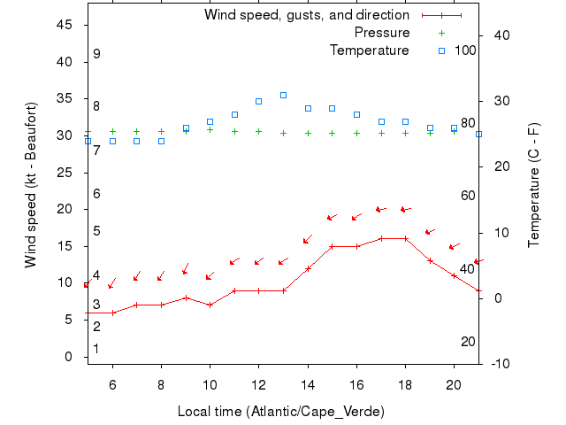 Weather graph