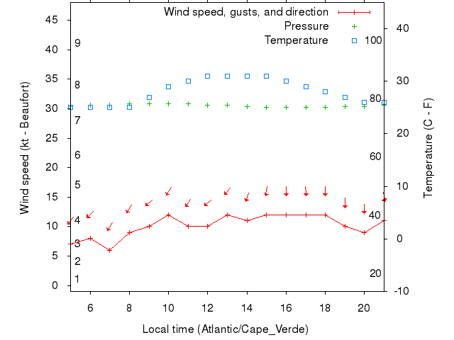 Weather graph