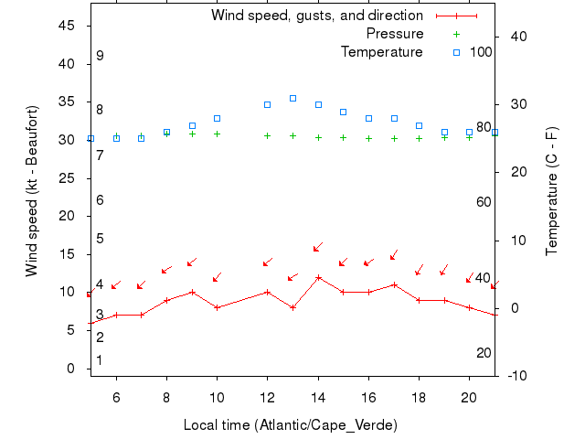 Weather graph