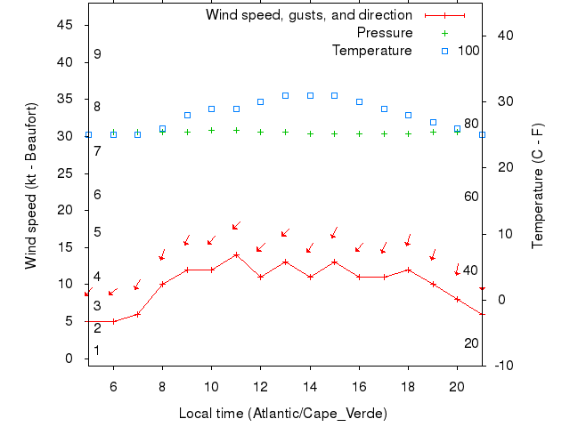 Weather graph