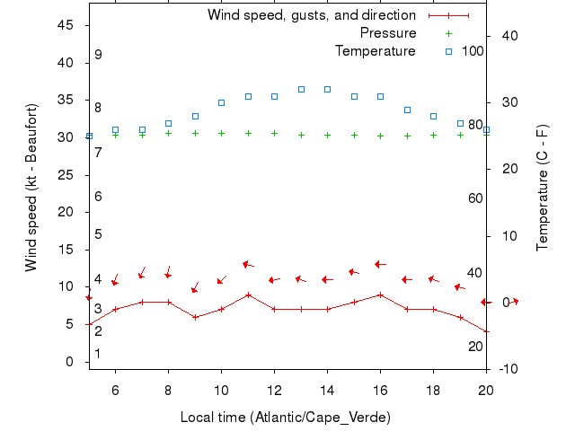 Weather graph