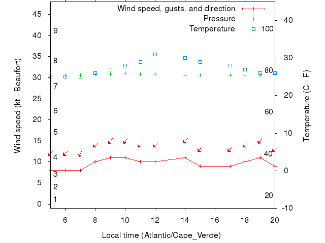 Weather graph