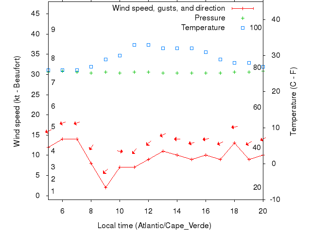 Weather graph