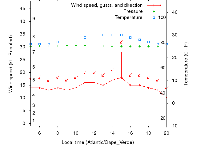 Weather graph