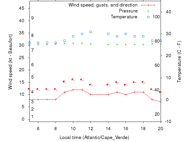 Weather graph