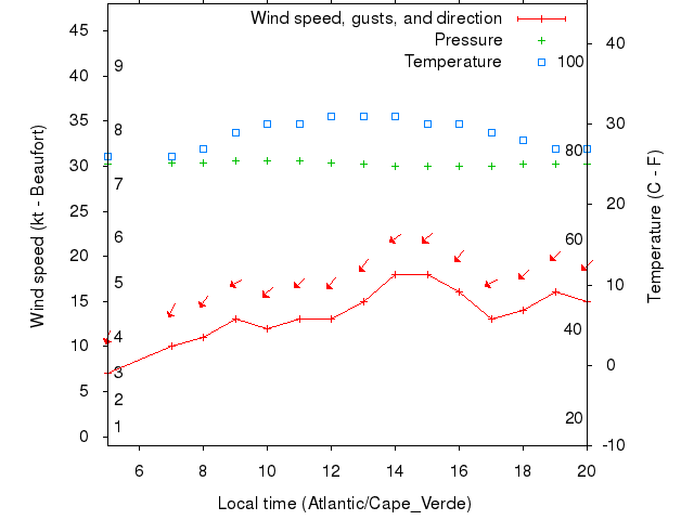 Weather graph