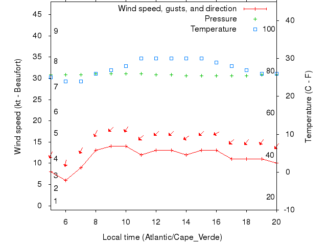 Weather graph