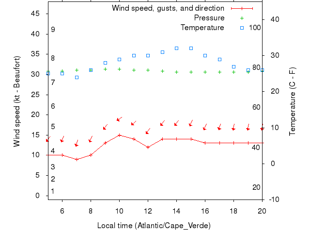 Weather graph