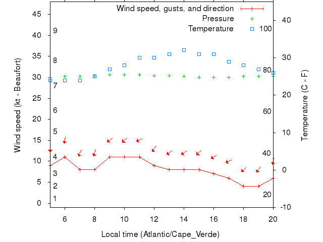 Weather graph